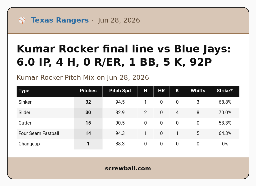 QualityStartMLB's tweet photo. Kumar Rocker final line vs Blue Jays: 6.0 IP, 4 H, 0 R/ER, 1 BB, 5 K, 92P https://t.co/Z182iuOFoT