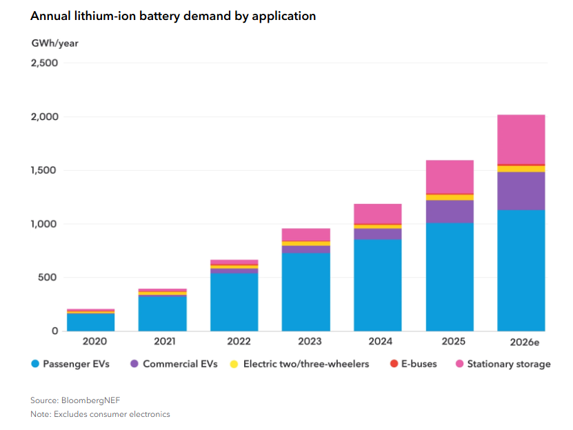 The top 3 demand sources of lithium for batteries: - Passenger EVs ...