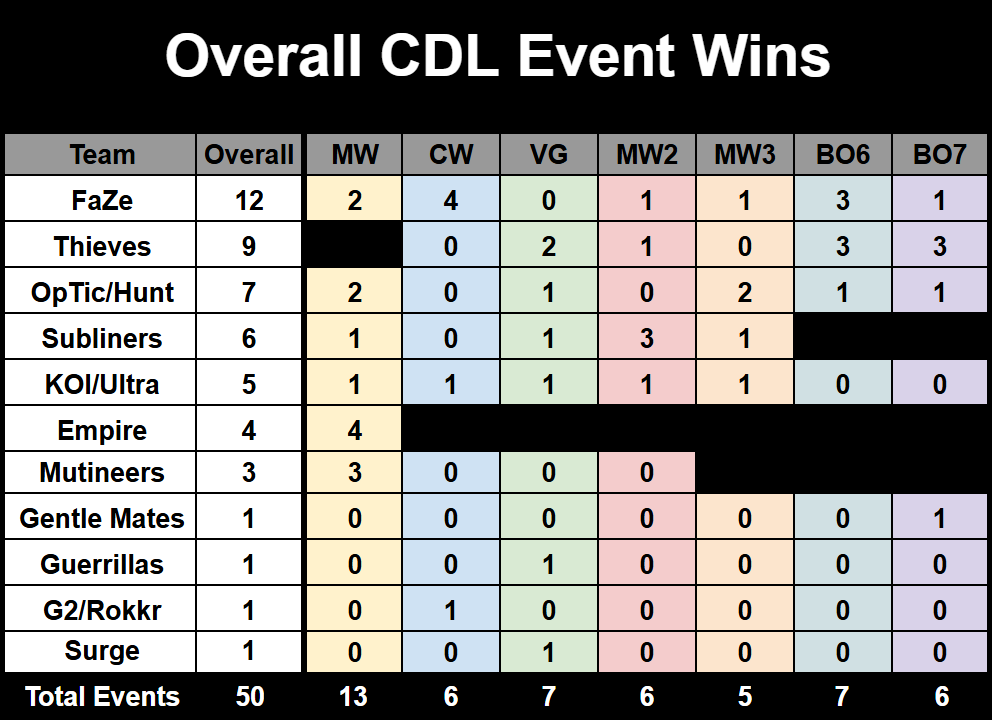 IOUTurtle's tweet photo. OpTic pass Subliners for 3rd all time in CDL event wins with 7 https://t.co/s2jz4Fup3F