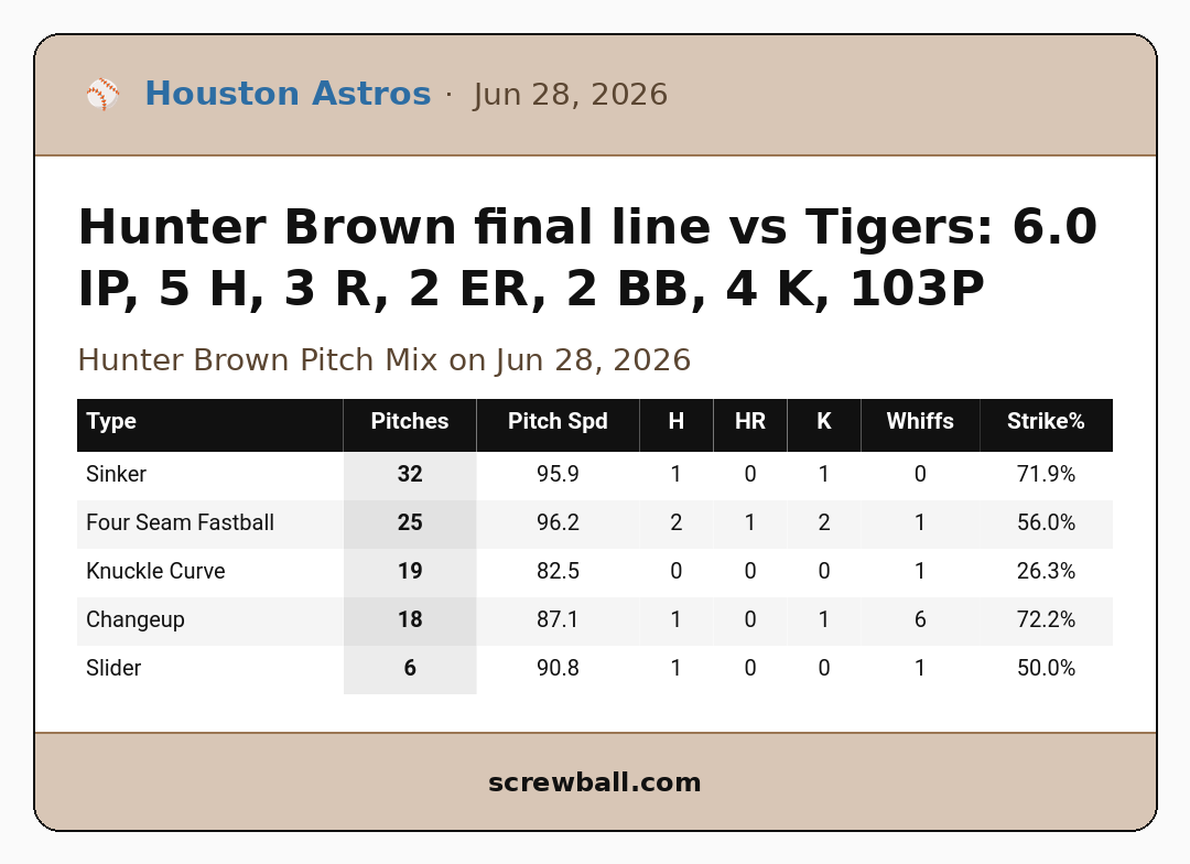 QualityStartMLB's tweet photo. Hunter Brown final line vs Tigers: 6.0 IP, 5 H, 3 R, 2 ER, 2 BB, 4 K, 103P https://t.co/fAJuH6QEmU