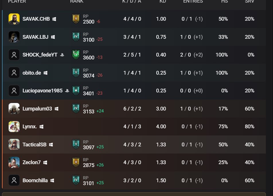 Pepvdh's tweet photo. @Rainbow6Game @Ubisoft why did I only gain 3rp in this lobby for winning while being a lower rank than my teammates that got way more rp https://t.co/dpdPCBcIjM