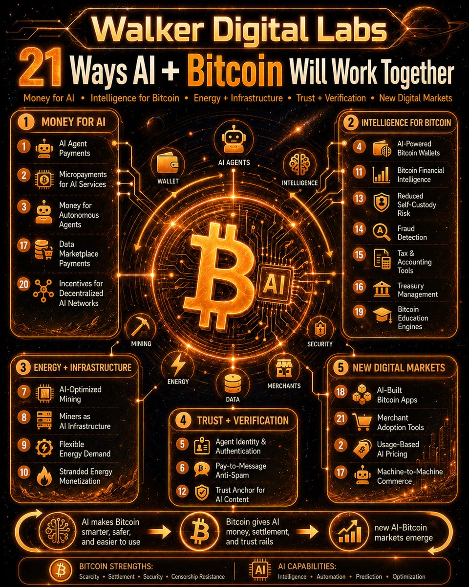 dwaynewalker's tweet photo. @saylor @Strategy AI and Bitcoin - the perfect combo https://t.co/ZK9mVJvmYh