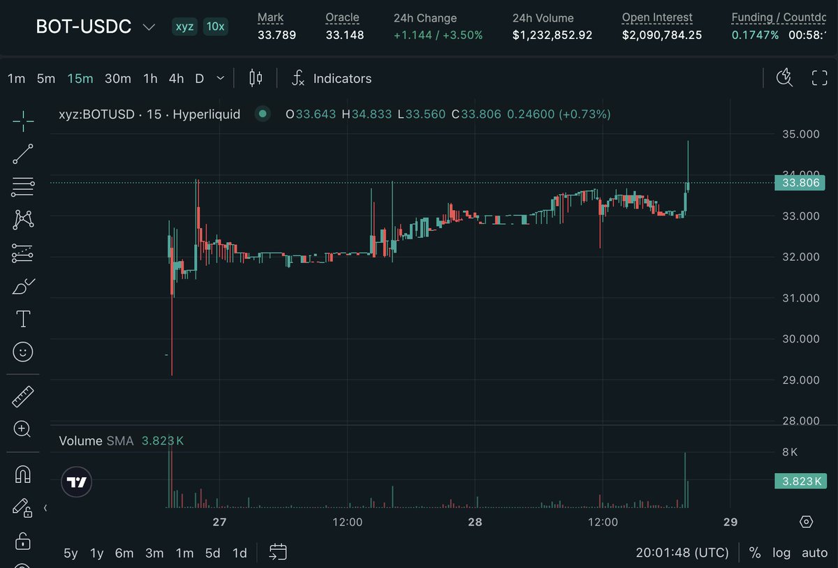 0xChoo's tweet photo. will be interesting to see how this plays out on tomorrow's open

$BOT https://t.co/gkkEJWfk3b