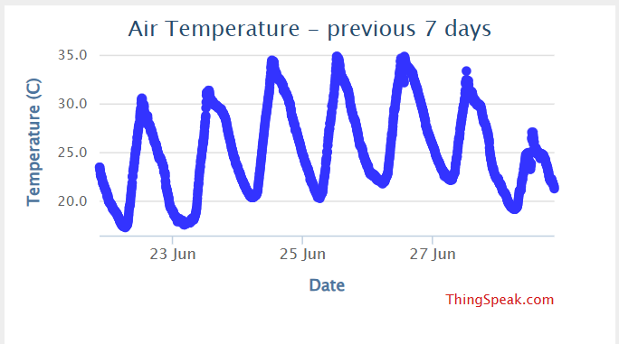PhysicsPortal's tweet photo. My @Arduino weather station recorded 7 consecutive days above 30°C and 4 tropical nights where temperatures never fell below 20°C. Cooler Atlantic air has now arrived after UK's 2nd summer heatwave. Let's see how long it lasts! @bbcweather https://t.co/rGU1KZ8w4N