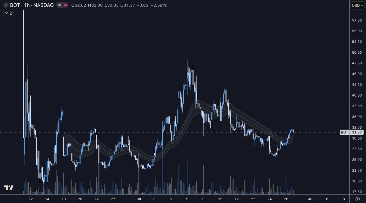 0xChoo's tweet photo. will be interesting to see how this plays out on tomorrow's open

$BOT https://t.co/gkkEJWfk3b