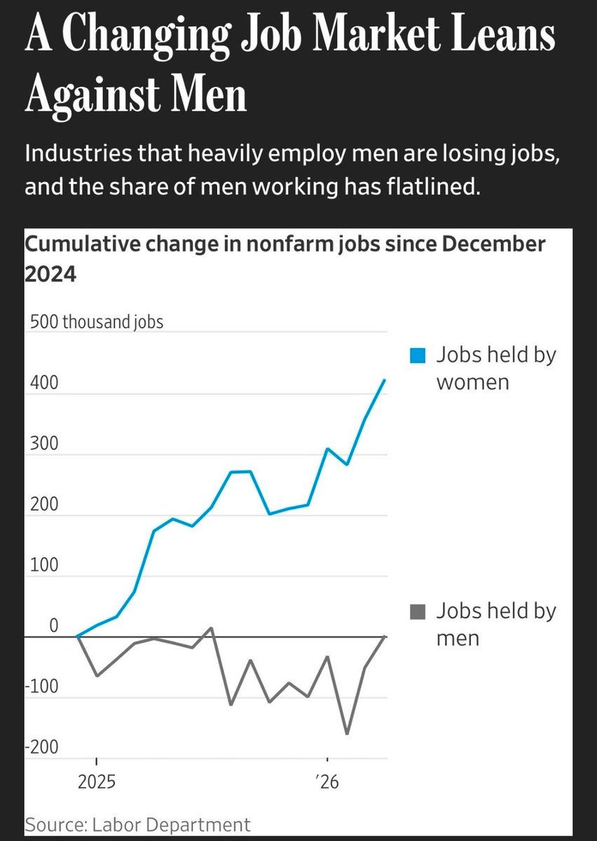 PlisskenPatriot's tweet photo. This is mind boggling.

Men are just being throttled out of the job market entirely. https://t.co/Gnn29BMOkN