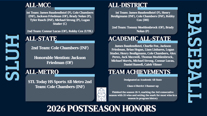 SLUHAthletics's tweet photo. Congratulations to Coach King and the 2026 varsity baseball team on establishing a new school record for wins in a season, as well as to individuals who earned postseason honors-including All-State selections Cole Chambers and Jack Friedman!
#AMDG #SLUHAthletics #LiveTheMission https://t.co/KO1U8Xsu7a