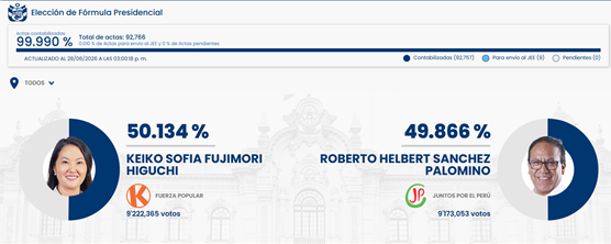 WilzonBS's tweet photo. Siendo las 15:07Pm del dia 28 de Junio, exactamente a un mes de la Proclamación de #keikofujimoripresidente #keikopresidentedelperú al 99.99% conteo según Portal ONPE y a tan solo 9 actas por resolver: Asi vamos FP 50.13 % y JPP 49.866% . ZDM a seguir llorando. https://t.co/S7N424Vfvp