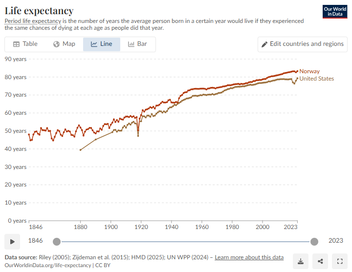 _Credible_Hulk's tweet photo. The US does have a lower life expectancy than Norway, but it has had a lower life expectancy consistently for ~150 years. Was Norway supposedly socialist 150 years ago?? https://t.co/HKNj0DDqj4