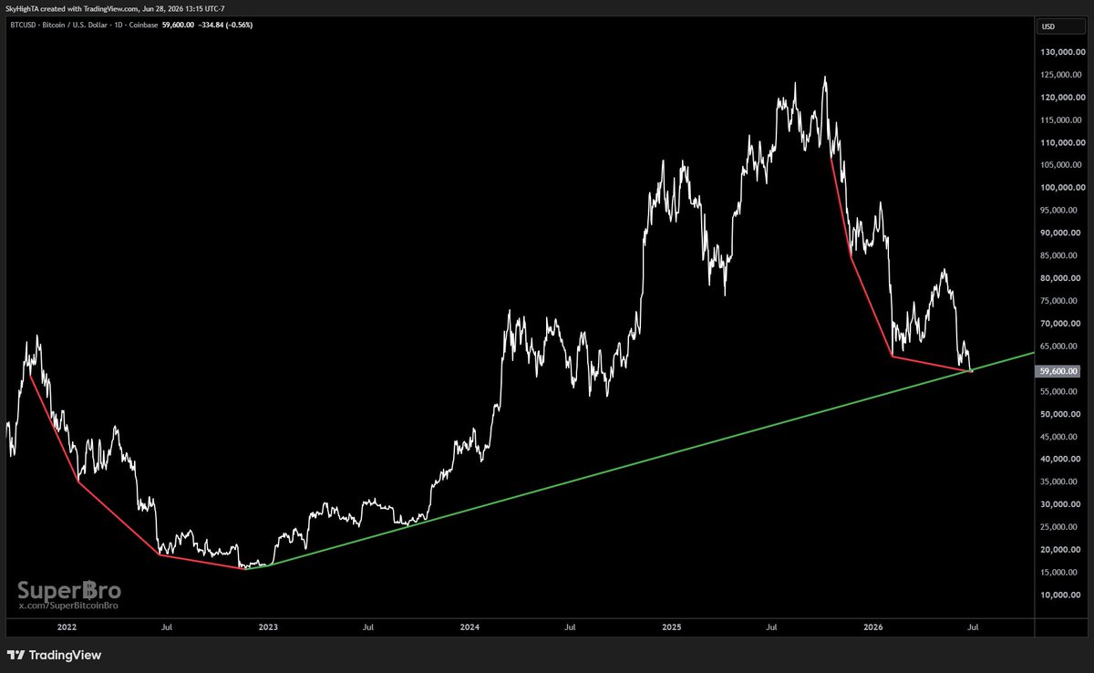 SuperBitcoinBro's tweet photo. $BTC downtrend losing momentum https://t.co/xVcthy6LIu