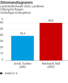 PatrickOehm's tweet photo. Herzlichen Glückwunsch an Ralf Reinhardt. der Alte. Bleibt der neue. #Landrat Ein deutlicher Sieg in der Stichwahl gegen die AfD. https://t.co/X6AlTkx6r2