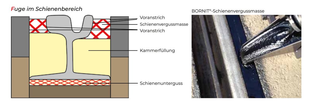 FrauHodl's tweet photo. Die wundersame Vermehrung der Teer-Fladen von Leipzig.

Was ist da in Leipzig wirklich aus den Gleisen gekrochen?

Die großen schwarzen Klumpen an den Leipziger Straßenbahnschienen sind durch reine Wärmeausdehnung kaum erklärbar.

Bei Bitumen und Polymerbitumen liegt die Volumenzunahme grob bei ca. 2,4 % bei +40 K und ca. 3,6 % bei +60 K.

Beispiel: Eine Fuge von 60 mm × 55 mm enthält ca. 3,3 Liter pro Meter. Selbst bei +60 K wären das nur rund 119 ml Mehrvolumen pro Meter.

Techniker hier? Was ist eure Einschätzung: Material, Verarbeitung, Haftgrund, Alterung?