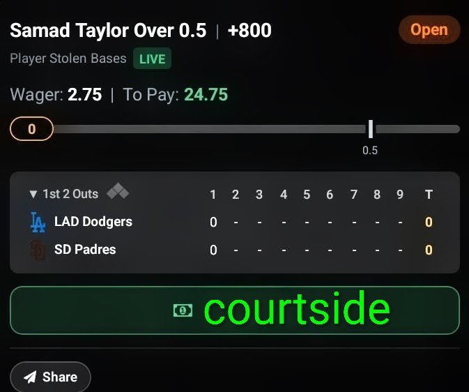 chaserpiatt's tweet photo. Thx @OddsJam for this 👇 arbitrage bet

Bet $19 to pay $24 that Taylor doesn't get a stolen base

Bet $2.75 to pay $24.75 that Taylor does get a stolen base

Total bet $21.75

Will profit $2.25 or $3 regardless of result!

He's gotten at least 1 stolen base in 2 of last 3 https://t.co/f3RFw0doK4