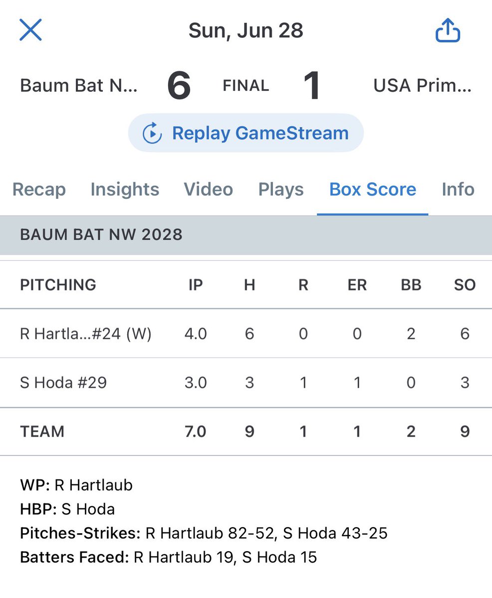 Ryker_baseball's tweet photo. Another great outing today at the @USABChamps_AZ with @BaumBatNW. https://t.co/rKAG2NDDGH