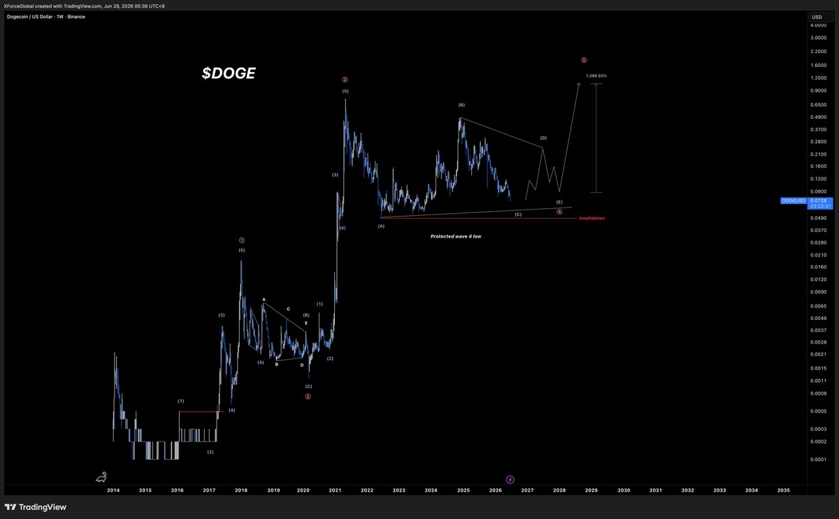 XForceGlobal's tweet photo. $DOGE

Final, but good opportunity on how #DOGE bulls can bring this to $1+ before an extended bear market. Triangle is the only way if we use the context of every prior wave.

There is about a ~30% deviation from the red invalidation line; the bulls have to step it up, soon. https://t.co/2x6OphrUFX