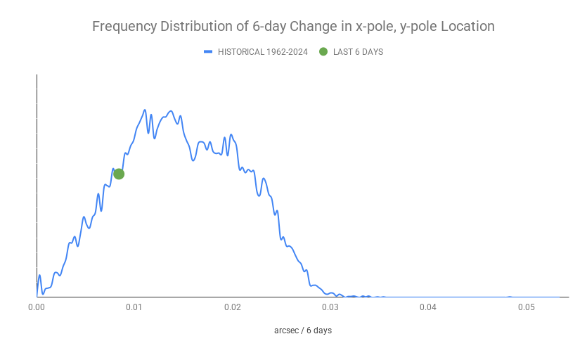 ECDOMonitor's tweet photo. Axis Update w/ 6/27/2026 IERS Data
1-day x/y-pole Mvmt Status: NORMAL (0.00118)
3-day x/y-pole Mvmt Status: NORMAL (0.00386)
6-day x/y-pole Mvmt Status: NORMAL (0.0085)
Radius Excursion: NORMAL (0.223) https://t.co/XsuHBfZbBB