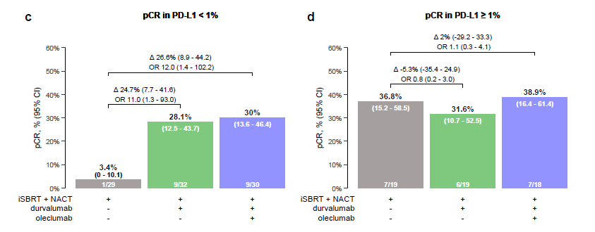 AlexDeCaluwe's tweet photo. Can neo-adj RT ⚡️ restore response to ICI in PD-L1-neg ER+ breast cancer?

#NeoCheckRay: 3×8 Gy SBRT + anti-PD-L1 showed strong pCR signal in PD-L1 neg . On-treatment biopsies suggest TME reprogramming toward an immune-responsive state.

@NatureMedicine ➡️ https://t.co/hvbDQkvP6q https://t.co/qHE3nxrpTU