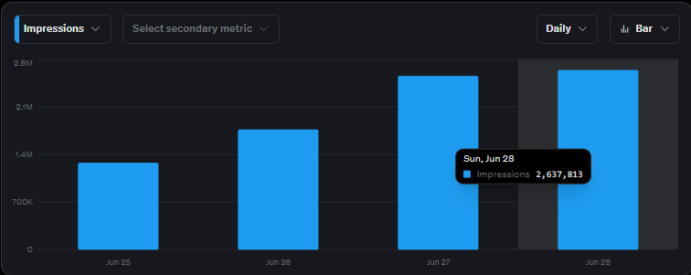 bettingkingz9's tweet photo. Millions of impressions. https://t.co/7hkxpPM3Fa