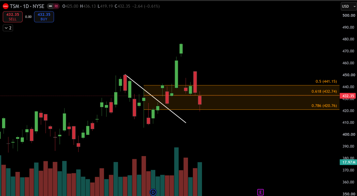 TheTradingChief's tweet photo. $TSM

On watch

Pulling into the discount range and approaching key Fib support

If these levels hold and the market confirms, this could be one of the first semis to lead the next move higher https://t.co/TrPFmHXPjZ