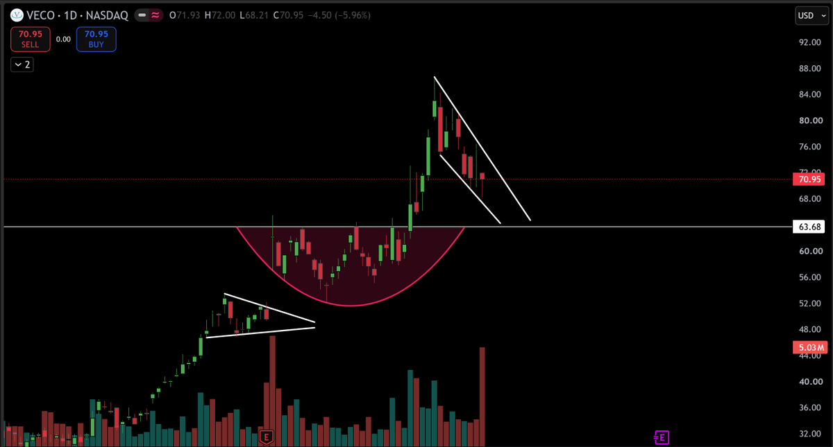 TheTradingChief's tweet photo. $VECO

Exactly what you want to see after a breakout

Tight flag developing above the prior breakout range https://t.co/BRPr7RvDAa