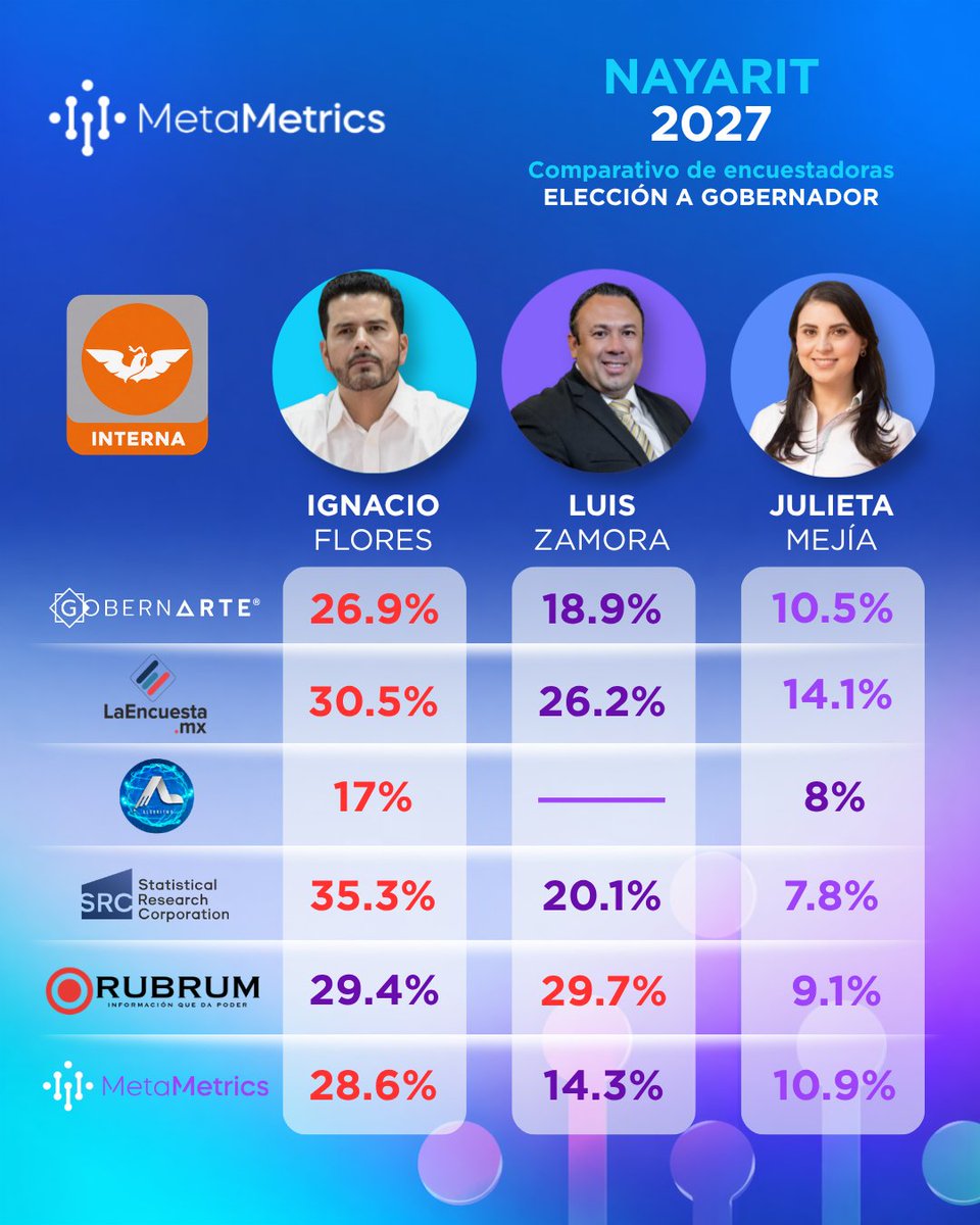 MetaMetricsMx's tweet photo. 📊 ¿Coinciden las casas encuestadoras?
Comparamos las principales mediciones sobre la interna de Movimiento Ciudadano en Nayarit rumbo al 2027.
Analiza las tendencias y comparte tu opinión.
#MetaMetrics #Nayarit #MC #Encuestas https://t.co/Xc8SrtcUDc