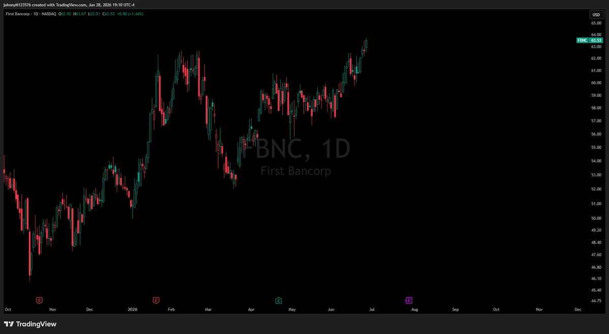 WordBroWord's tweet photo. Regional banks industry broadly preforming well YTD and NOT tied to AI infra momentum. Some leaders include $WSFS &amp; $FBNC, both of which are hitting new ATH's. https://t.co/K3C8PFAbY7