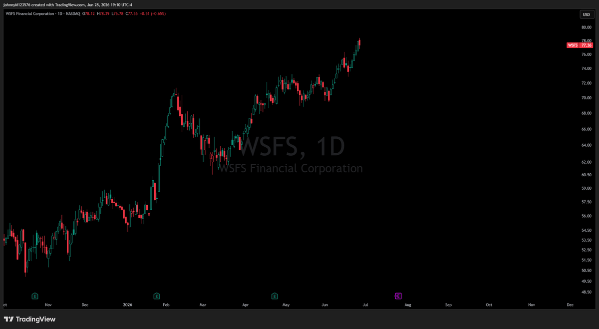 WordBroWord's tweet photo. Regional banks industry broadly preforming well YTD and NOT tied to AI infra momentum. Some leaders include $WSFS &amp; $FBNC, both of which are hitting new ATH's. https://t.co/K3C8PFAbY7