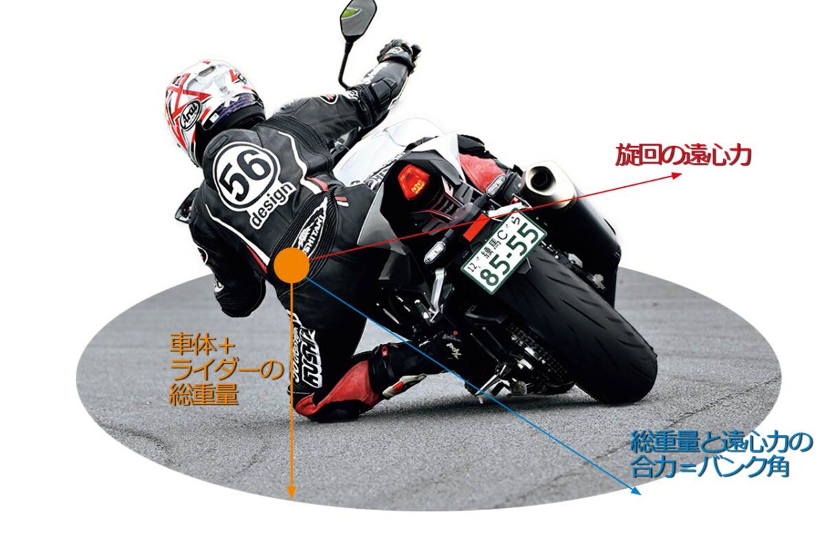 PutiMotor's tweet photo. セルフステア任せでは曲がれない？

プロライダーは、旋回中も立ち上がりもハンドル入力を続けていることがほとんど。

一般ライダーであれば、まずはプッシングステアの原理を理解し、「力を入れる」と「力を抜く」を自在にコントロールできることを目標に。

腰をズラスのは遠心力とのバランスを取る作業、腰をずらした方がイン側の腕は使いやすくなる。

https://t.co/iFaj9pIgVF