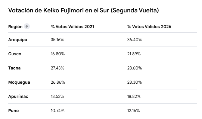 FriendlyEyes's tweet photo. @truji_muchik ES UNA REALIDAD !!!
Keiko sacó más votos en el Sur que en 2021. https://t.co/b8AuAFm6KW