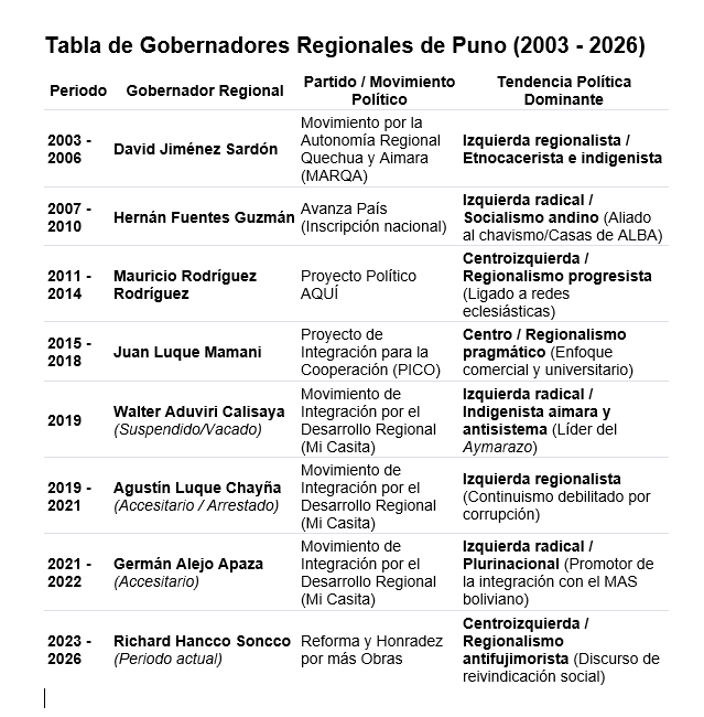 FriendlyEyes's tweet photo. @truji_muchik La izquierda quiere tanto a los pobres que los multiplica.
Puno tiene gobernadores de izquierda desde el 2003.
Es la tercera región más pobre. La primera es Cajamarca que tuvo ladrones famosos: Gregorio Santos, Porfirio Medina, Mesías Guevara y hasta Presidente con Castillo. https://t.co/dZDKRC3AgA