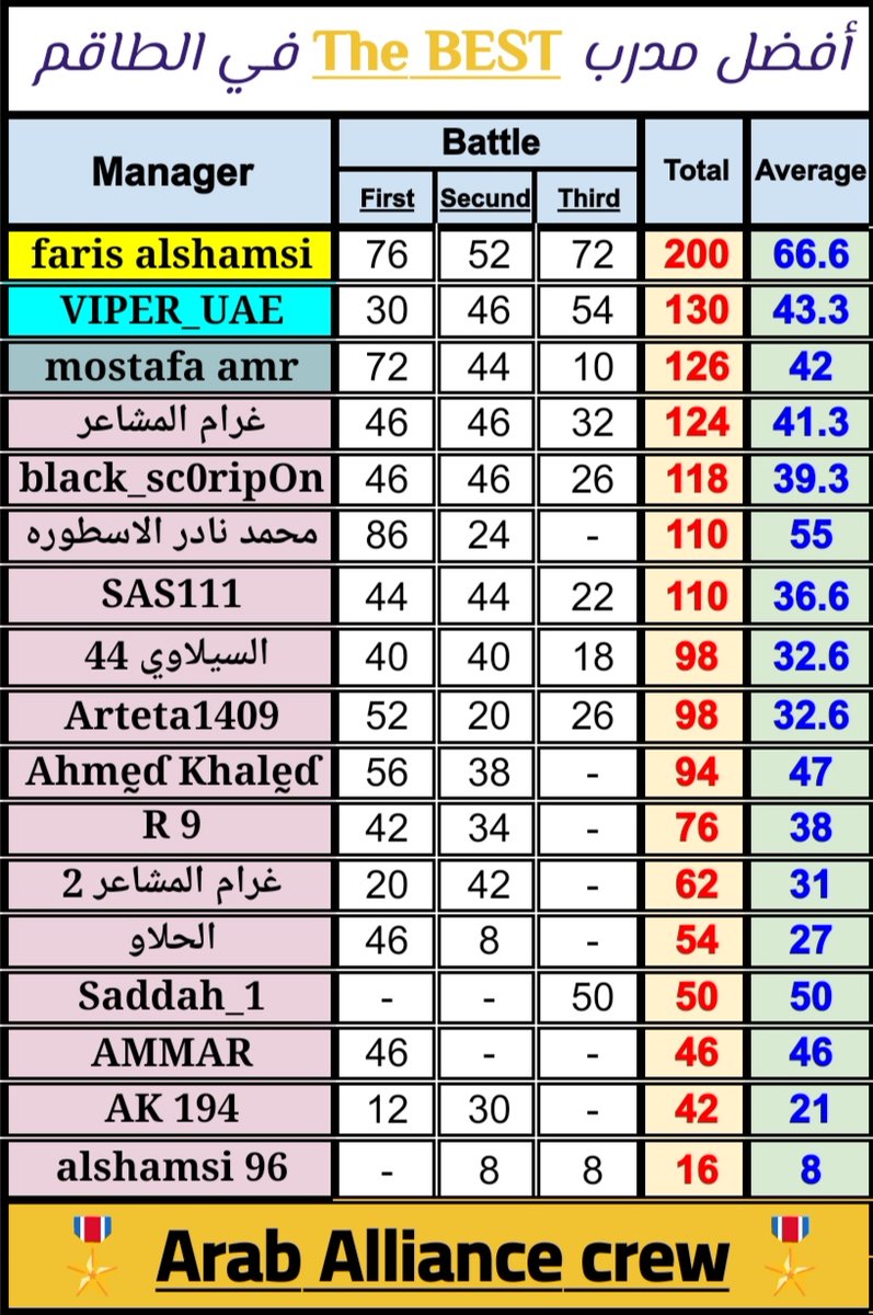 NKPHoman's tweet photo. 🔕 رسـمـيـاً : اسدل الستار على جائزة مدرب الشهر بعد ختام المعركة " الثالثة" والنجم الكبير " فارس الشامسي بطلاً للشهر للمرة الثانية في تاريخه ،، تتويج جاء بعد جهود عظيمة قام بها هذا الرجل واستحق ذلك عن جدارة واستحقاق

🎖️👏🔥👌💪
_
_
#المدرب_الافضل
#osm https://t.co/q1npZiAso1