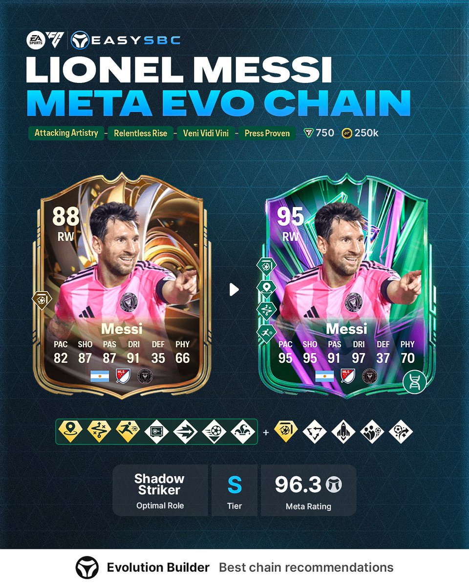 easysbc's tweet photo. The BEST Lionel Messi Evolution - using his Ratings Reload card ✅ https://t.co/ERyEa1QOt2