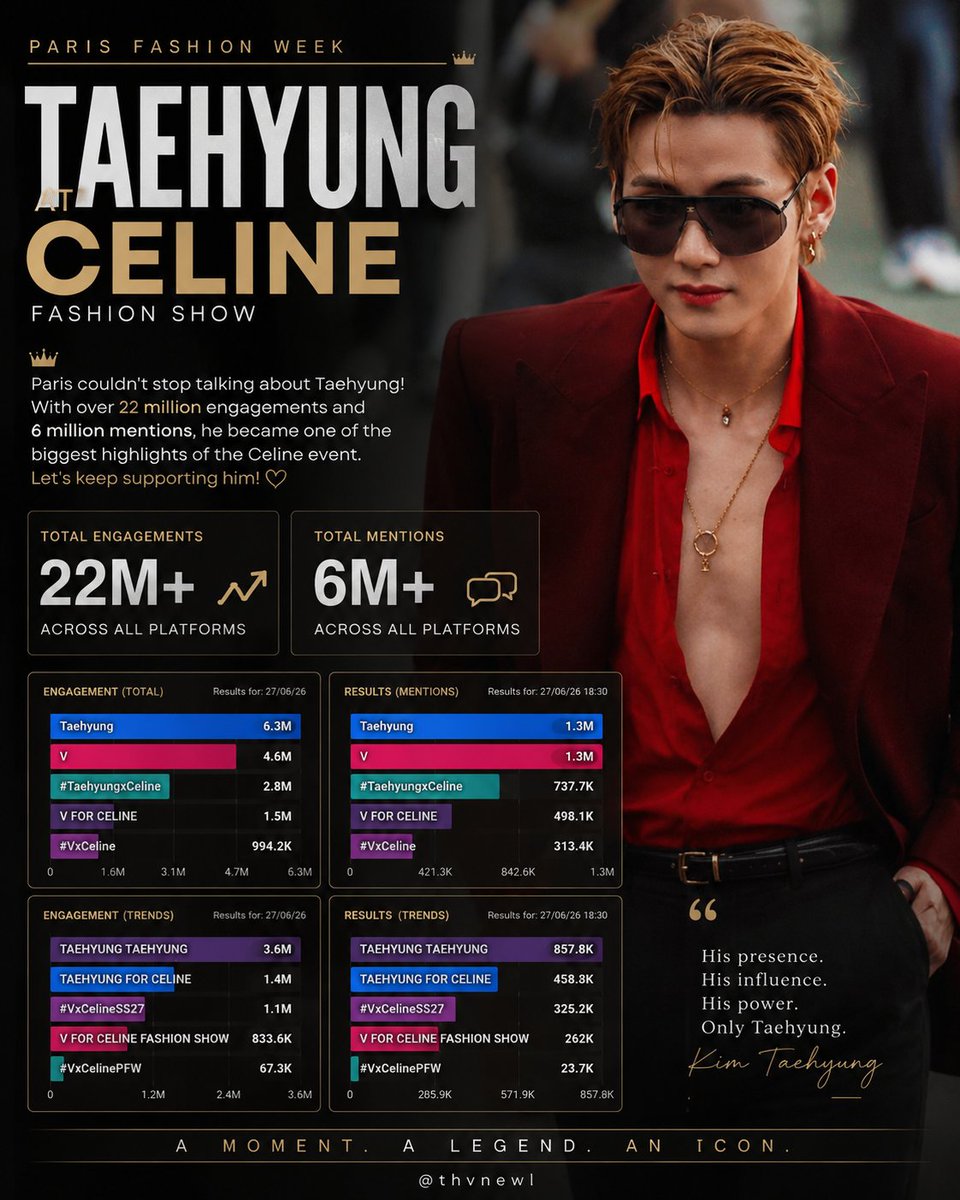 thvnewl's tweet photo. 🚨 TAEHYUNG CONTINUES TO DOMINATE PARIS 🚨🐯👑

The latest Talkwalker data highlights the incredible impact of Taehyung's appearance at the Celine show. Within just a few hours, his name took over social media and became one of the biggest topics surrounding the event

🔥 Combined across the main keywords and hashtags, Taehyung surpassed 22 million engagements and over 6 million mentions, once again showcasing his extraordinary global influence

Here are some of the highlights:

"Taehyung" generated 6.3 million engagements.

"V" reached 4.6 million engagements.

"TAEHYUNG TAEHYUNG" recorded 3.6 million engagements

#TaehyungxCeline surpassed 2.8 million engagements

In addition, both "Taehyung" and "V" recorded around 1.3 million mentions each, confirming that he was one of the most talked-about names throughout the event.

Let's keep the momentum going

Continue supporting the official posts, engaging with Celine and fashion magazine content, and using the official hashtags to expand the reach even further.

Official keywords & hashtags:

TAEHYUNG FOR CELINE
V FOR CELINE
#VxCELINE
#TAEHYUNGxCELINE

Let's continue celebrating this historic moment and show the world the incredible strength of Taehyung's fanbase 💜