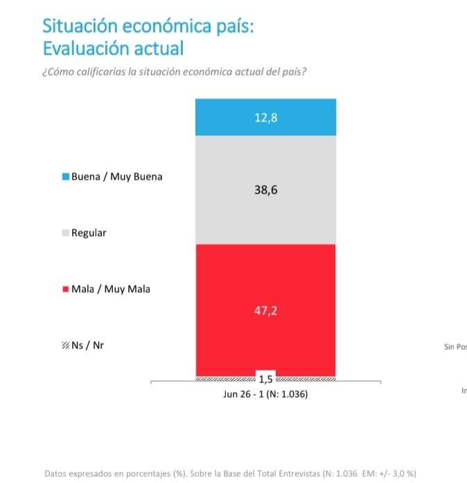 RobertoMerken's tweet photo. 🔴 Desastre económico en Chile:

La economía no vive de discursos, vive de resultados.

Con Boric, un 34% evaluaba la economía como buena o muy buena. Hoy, con Kast, esa cifra se desploma a 12,8%, mientras un 47,2% la califica como mala o muy mala. 52,4 % siente que esta peor que hace un año.

Prometieron un milagro económico. Tenemos el peor nivel de confianza en años. PULSO CIUDADANO JUNIO 2026