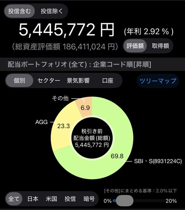 w_tubo_'s tweet photo. だからといって、すぐにFIREするつもりはありません。
今の相場は、半導体・グロース株から高配当・ディフェンシブへ資金が循環する場面も増えています。
だからこそ大事なのは、
「配当利回り」ではなく、「配当を維持・成長できる企業を持つこと」。
年利2.9%でも、元本が大きくなれば配当は立派なキャッシュフローになります。
私が目指しているのは、
一発で資産を増やすことではなく、
配当＋値上がり益（トータルリターン）で、資産が毎年成長するポートフォリオ。
FIREはゴールではなく、
**「選択肢を増やせる状態」**だと思っています。
今週の日本株も、相場の主役は毎週変わります。
だからこそ、短期の値動きよりキャッシュを生み続ける資産を積み上げることが、長期では一番強いと考えています。
皆さんは、
「高配当派」と「成長株派」、どちらを重視していますか？📈