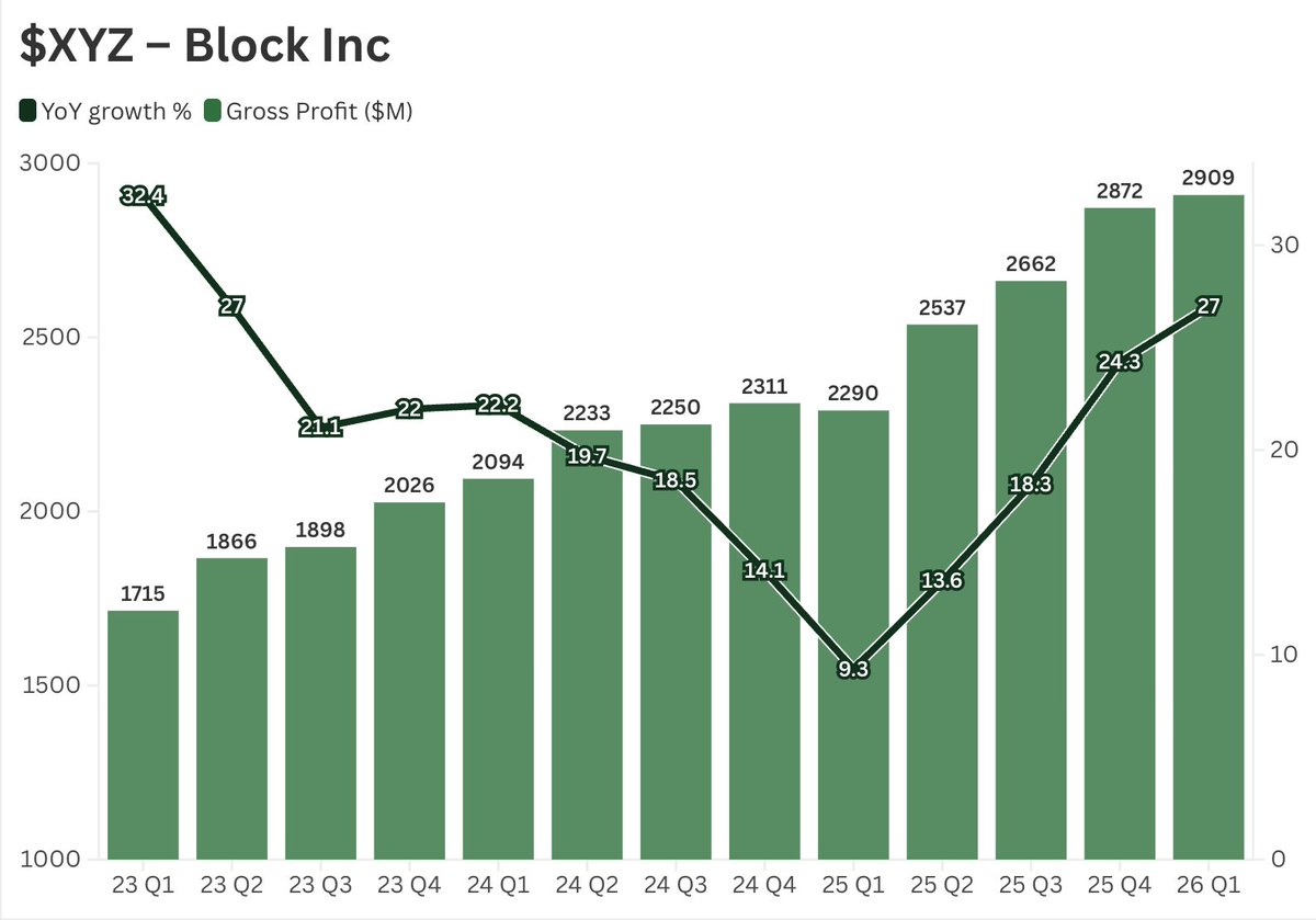LLInvestor's tweet photo. RT @nachunja: $XYZ 
Gross profit growth has bottomed and is now accelerating https://t.co/8pyf8g8sPj