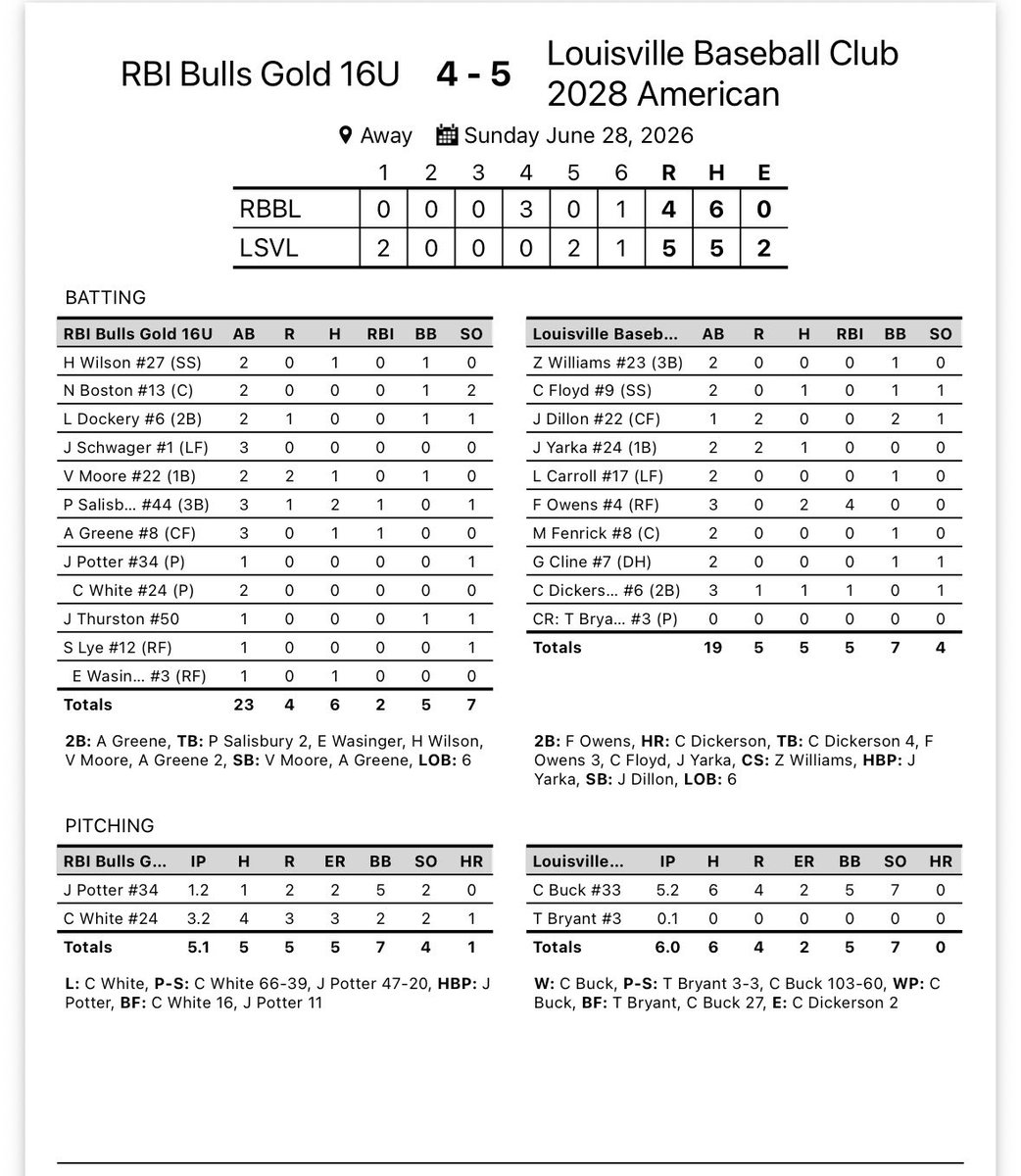 RBIBull16UGold's tweet photo. Didn’t end how we wanted it to end❗️

Proud of my dudes‼️

🐂🐂🐂 https://t.co/IaSPorK1hI