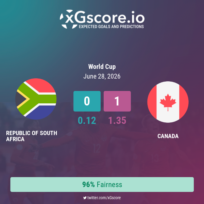 xGscore's tweet photo. ๐ฟ๐ฆ South Africa (0.12) 0 - 1 (1.35) ๐จ๐ฆ Canada
๐ข Fairness: 96%
https://t.co/Pqyja5Rl1s
#xG #ExpectedGoals #xGscore #WorldCup #RepublicofSouthAfrica #Canada https://t.co/WBeGFhkLJ9