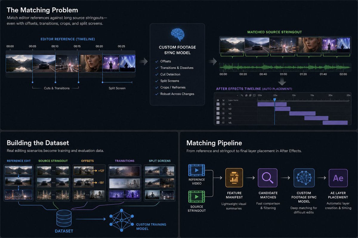 misteryrac's tweet photo. New dev blog: Building a Custom Footage Sync Matching Model 

I am working on a new AI model built specifically to help match footage inside After Effects... https://t.co/cvKIwrygcj