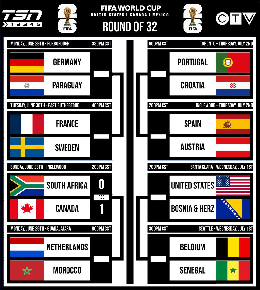 GF_NWO's tweet photo. 2026 FIFA Men's World Cup
Round of 32 June 28th Game Complete
Round of 32 Games Continue June 29th

Round of 16: Canada vs Netherlands/Morocco July 4th https://t.co/v3XH5OJjbY