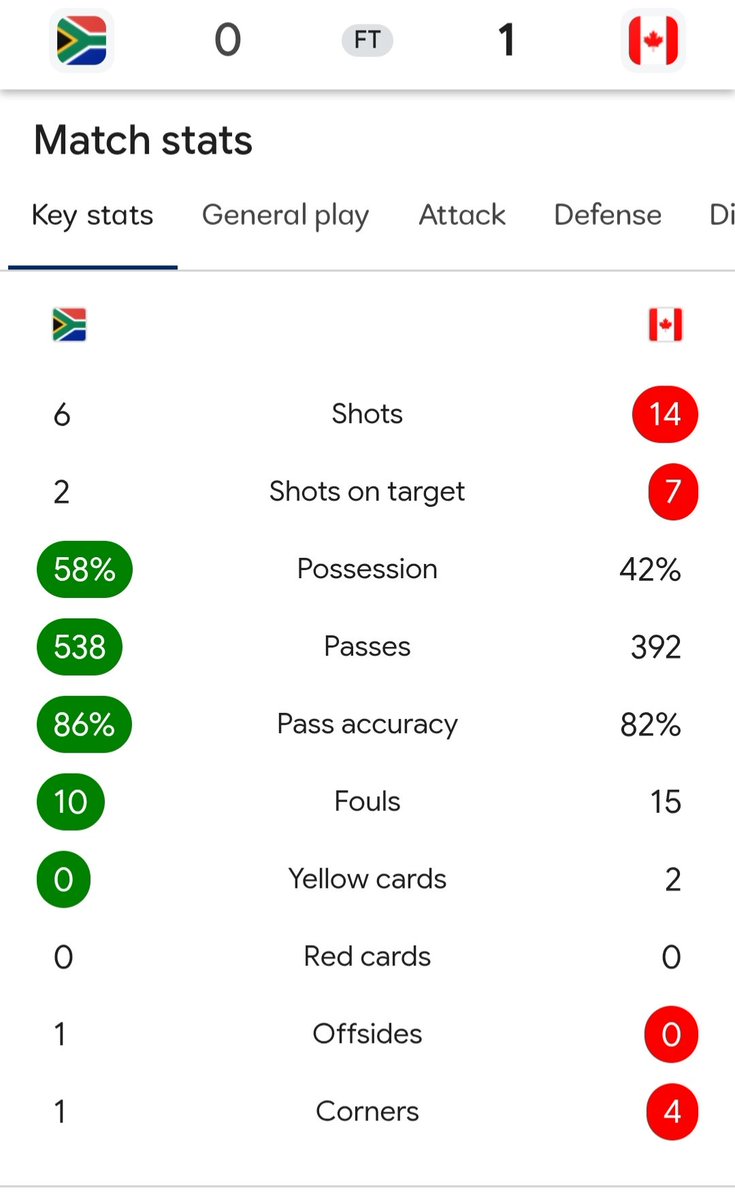 mhenuter's tweet photo. Well well well...my football and African spirit in me made me to give South Africa a chance and they gave account of themselves but this is the @FIFAWorldCup!! 
Banana Banana can go home and take their "jabs". https://t.co/71Kniy3ezi