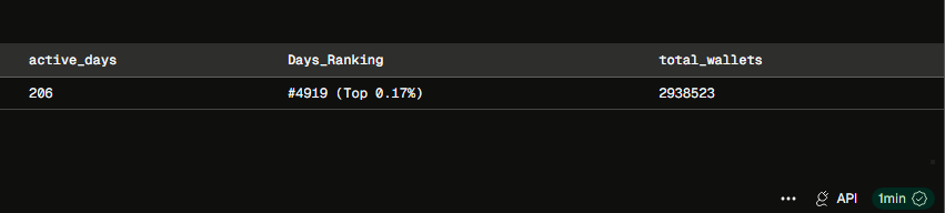 luk3gul's tweet photo. 206 active days on @Polymarket. Top 0.17% out of +2.9M wallets. 

If there's ever an airdrop, I doubt it will reward volume alone: CONSISTENCY is a metric hard to fake. 

How many active days are you sitting on?👀👀 https://t.co/w3NNq27zvg