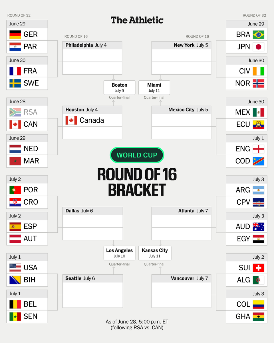 TheAthleticFC's tweet photo. Canada are the first team to book their place in the round of 16 at the 2026 World Cup after a late 1-0 win over South Africa.

Despite co-hosting the tournament, they are set to face either Morocco or the Netherlands in Houston on July 4.

Jesse Marsch and his side will find out their opponents tomorrow...