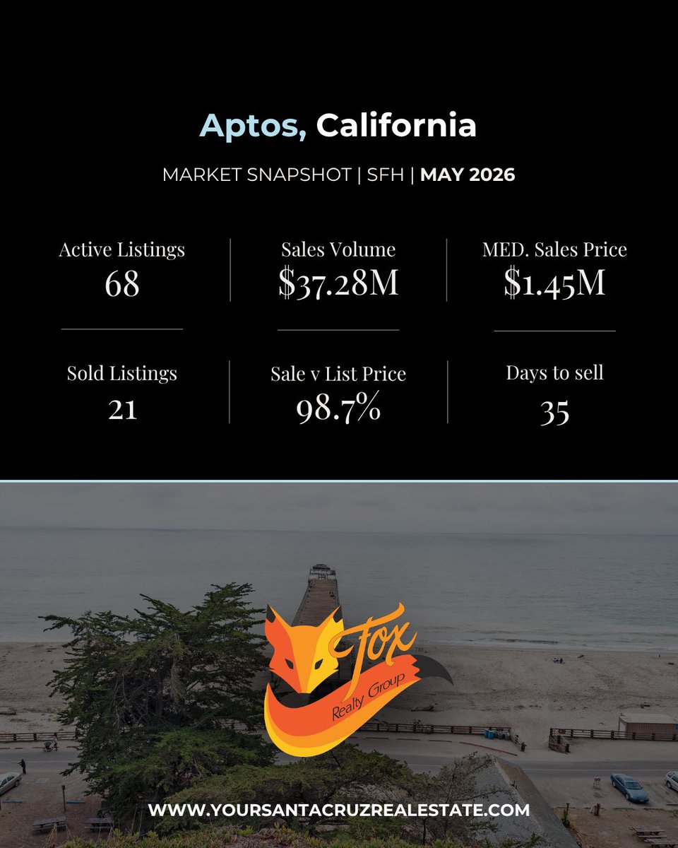 ShemeikaFox's tweet photo. Is the Santa Cruz County housing market heating up? 📈 Swipe to find out! 👉

May 2026 SFH stats are in for:
📍 Santa Cruz | 📍 Capitola | 📍 Aptos | 📍 Soquel | 📍 Scotts Valley | 📍 San Lorenzo Valley | 📍 Watsonville

🦊 Fox Realty Group | 🌐 https://t.co/qZNxcZE7r2 https://t.co/ka9INsi8mp