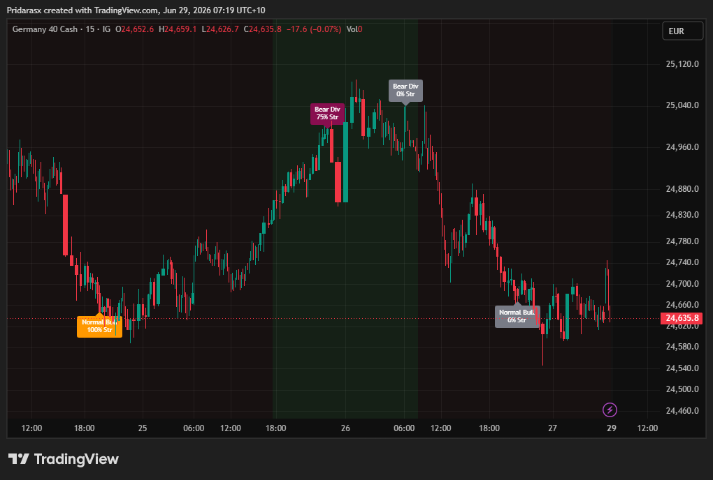 Pridarasx's tweet photo. Most divergences are traps. ❌
Look at my script/indicator filters out the noise. Caught the 100% bottom and 75% top on Germany 40.

It’s 100% FREE on TradingView.

Grab the link in my bio (and check my paid script while you're there) 📈 https://t.co/lehdQKqpcf