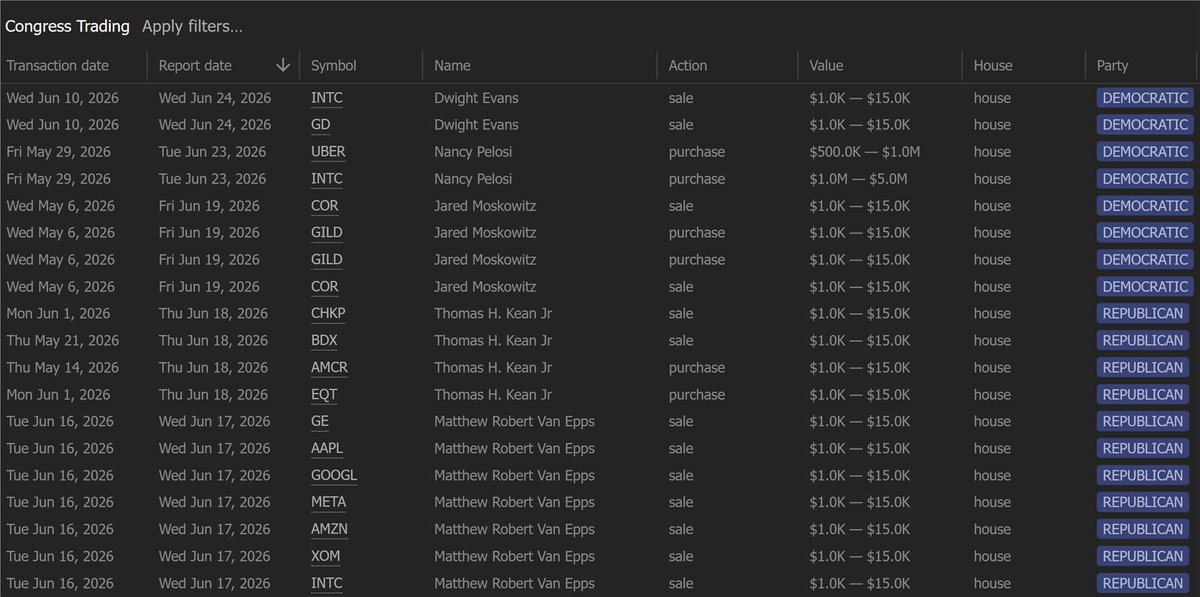 ScreenerIQ's tweet photo. Interesting buys by Congress reported this week.
$UBER $INTC $GILD $AMCR $EQT
#stockmarket #investing #trading https://t.co/7tYUh5oRcX