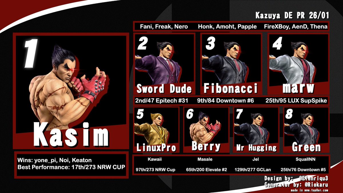 Marwinismus's tweet photo. Sehr offizielles Kazuya Deutschland PR 26/01, based of Wins und Results auf ranked Events✌️ https://t.co/Jsq4s3h5nY