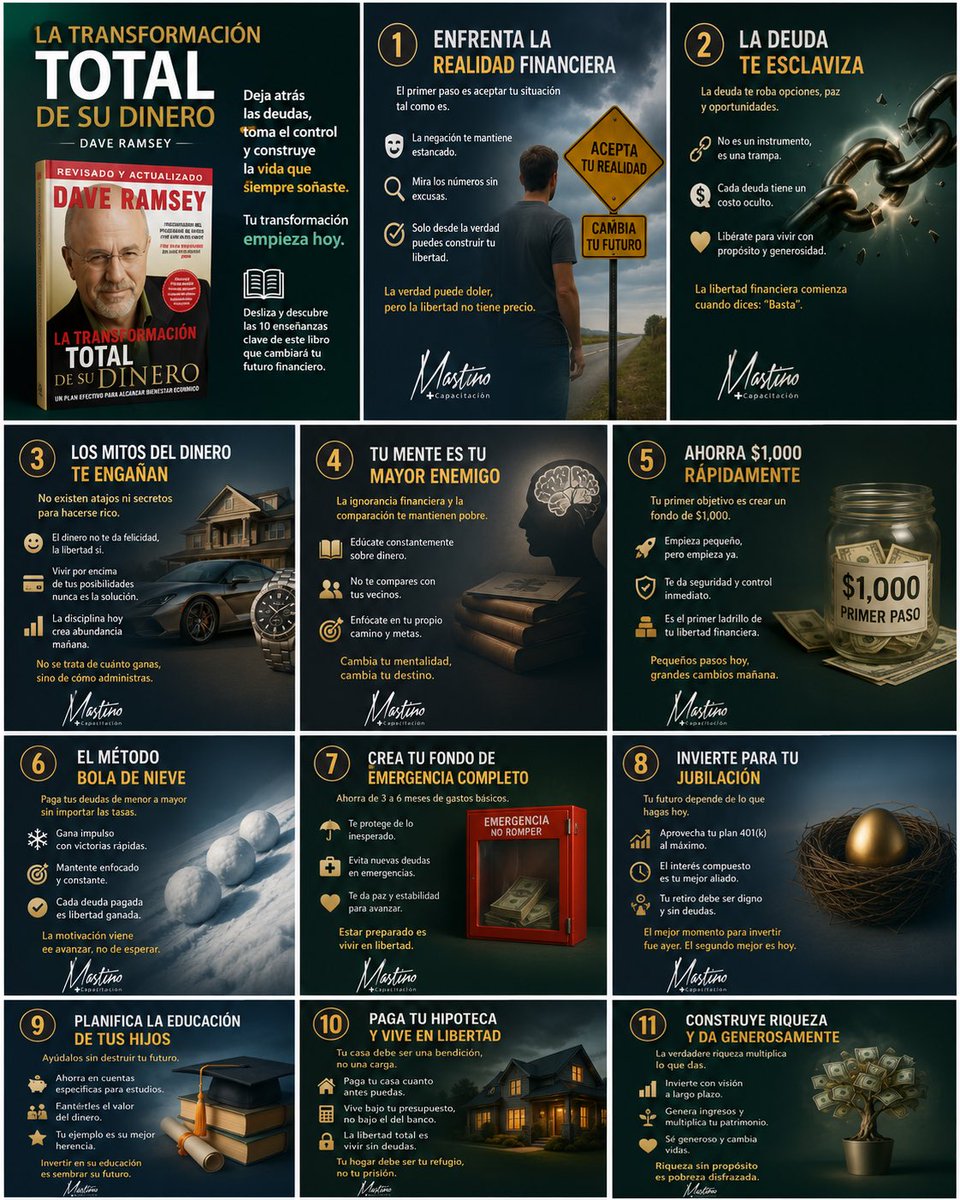 imastinos's tweet photo. Domingos de Lecturas Poderosas | 28 de junio

📚💰 La libertad financiera comienza con un cambio de hábitos.

Estas son las principales enseñanzas de “La Transformación Total de su Dinero” de Dave Ramsey:

✅ Elimina deudas.
✅ Crea un fondo de emergencia.
✅ Invierte a largo plazo.
✅ Educa a tu familia.
✅ Construye riqueza con propósito.

Las mejores decisiones financieras empiezan hoy. 🚀

💬 ¿Cuál enseñanza pondrás en práctica primero?

#FinanzasPersonales #DaveRamsey #LibertadFinanciera #EducaciónFinanciera #MastinoCapacitación