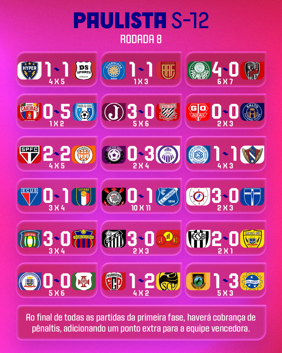 Copinha's tweet photo. Oitava rodada do Paulista Sub-12 concluída com sucesso!
#PaulistaSub12 https://t.co/Q2YKxl72Jj