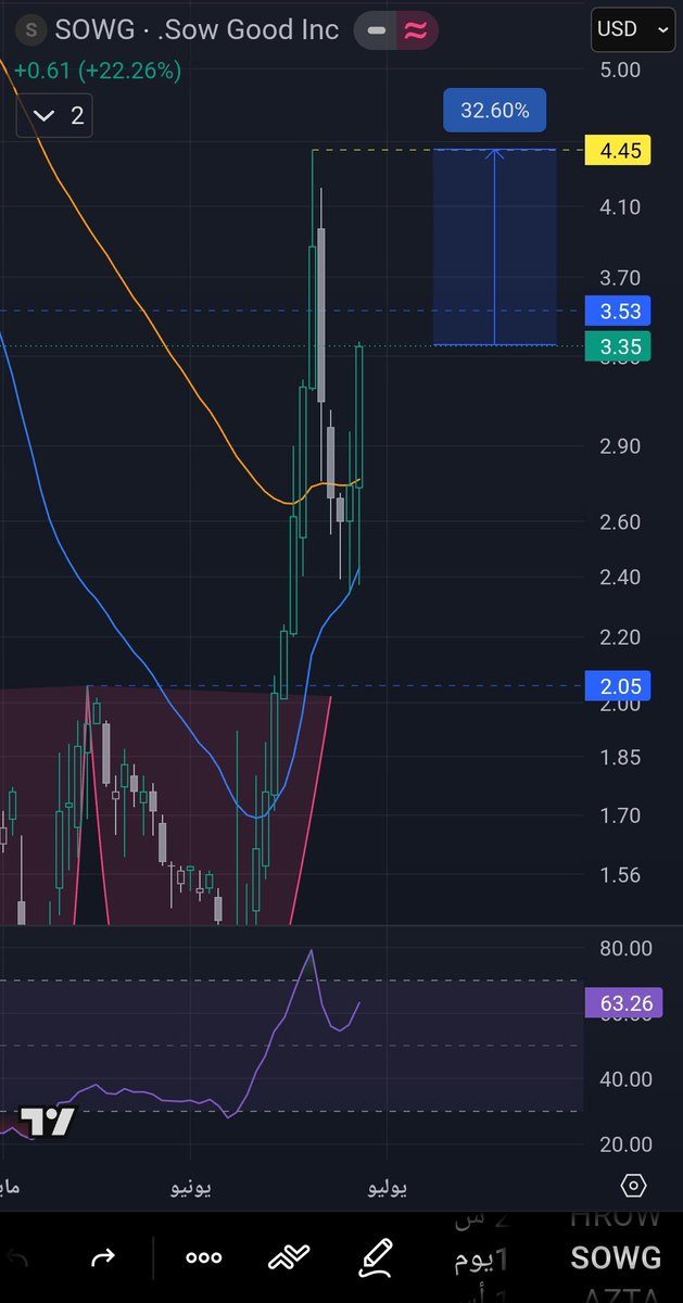 fhdalsyd65's tweet photo. #SOWG 🇺🇸

الدخول / 3.35 📈
الهدف / 4.45 📉
الربح / 32.60% 📊
الوقف / 2.93 ❌️

#ناسداك 
#السوق_الامريكي https://t.co/jz9C4swAT4